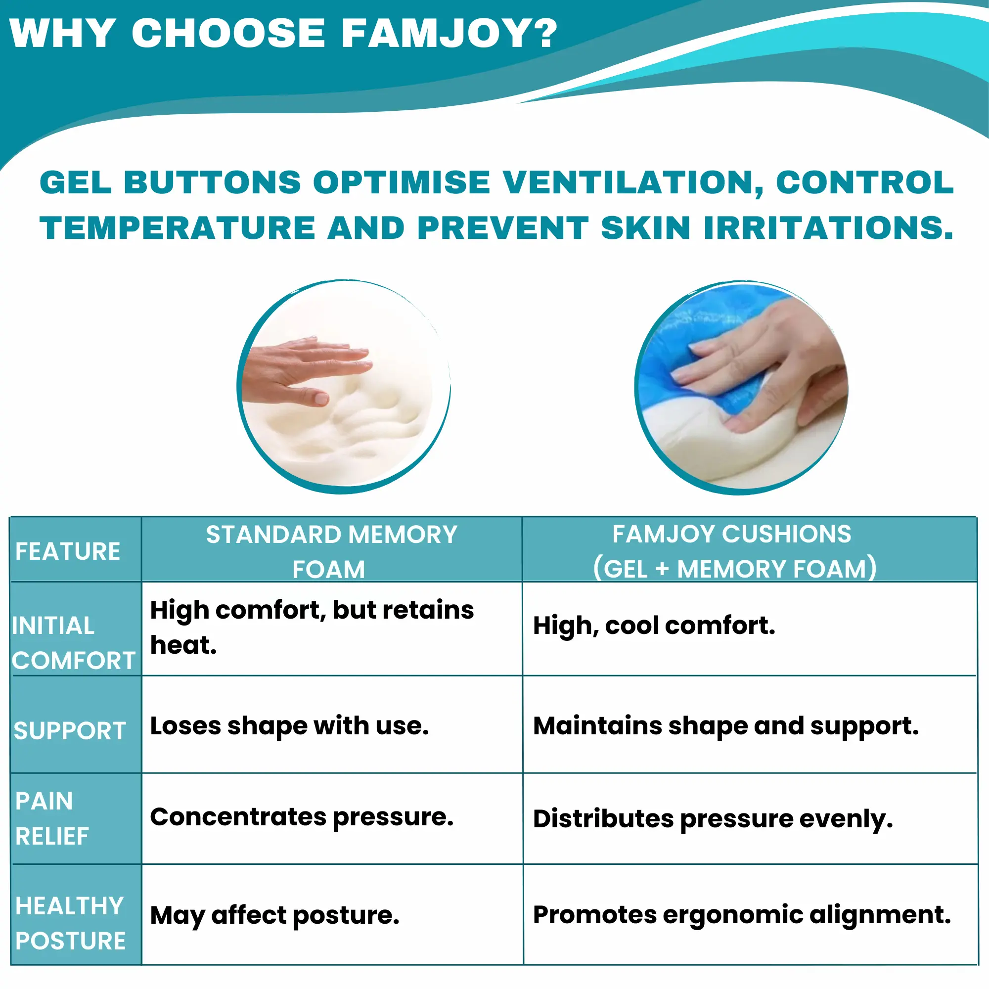 Famjoy gel and memory foam seat cushion comparison vs standard memory foam UK